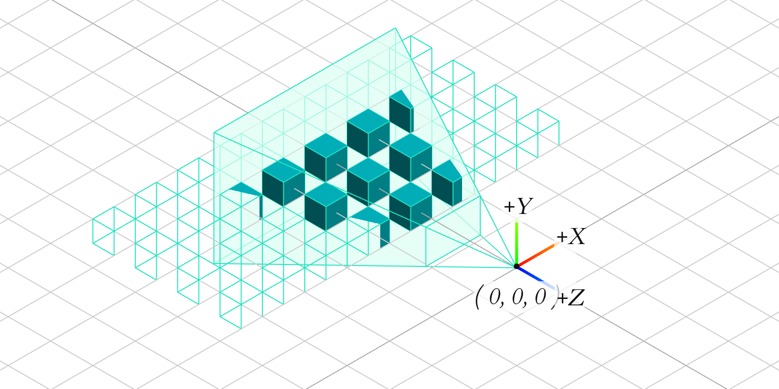 A camera at (0, 0, 0), highlighting its visible volume