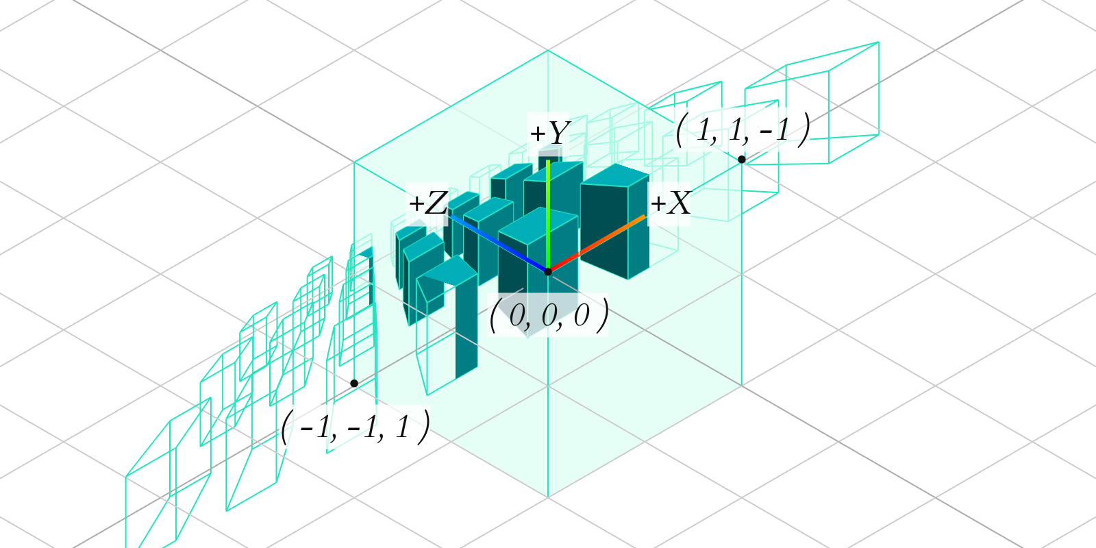 A scene being transformed into NDC space, highlighting corners at (-1, -1, 1) and (1, 1, -1)