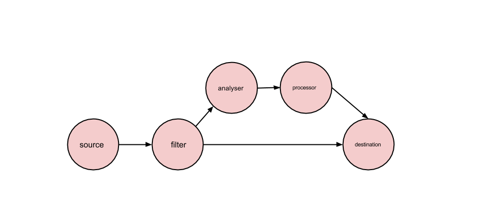 Directed graph of audio nodes